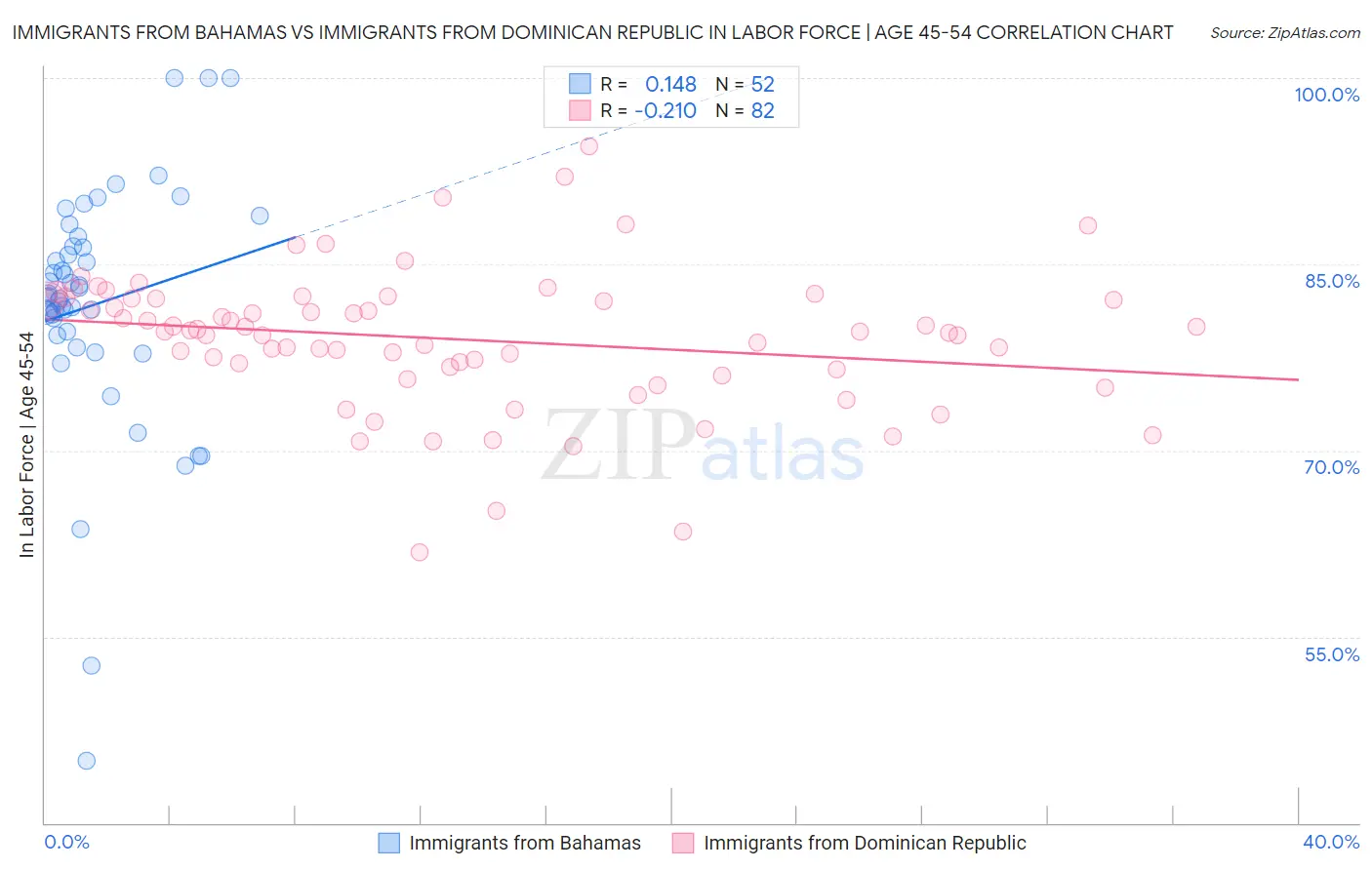 Immigrants from Bahamas vs Immigrants from Dominican Republic In Labor Force | Age 45-54