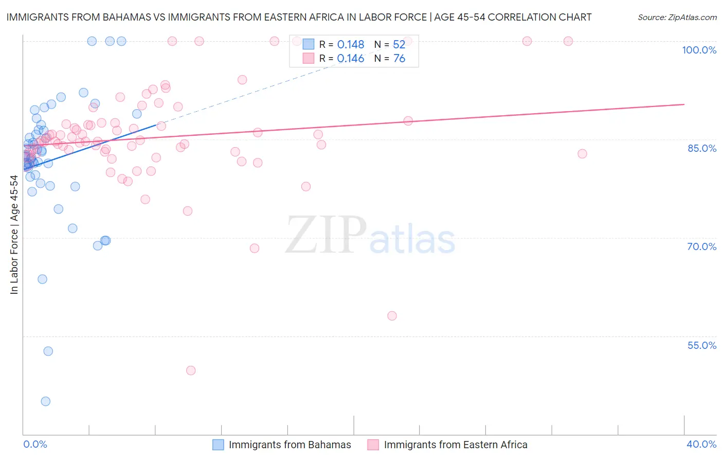 Immigrants from Bahamas vs Immigrants from Eastern Africa In Labor Force | Age 45-54