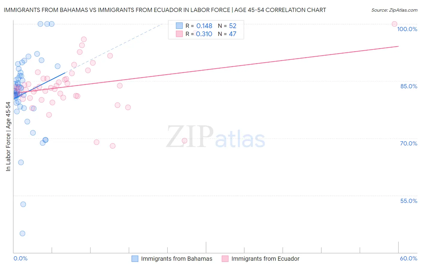 Immigrants from Bahamas vs Immigrants from Ecuador In Labor Force | Age 45-54