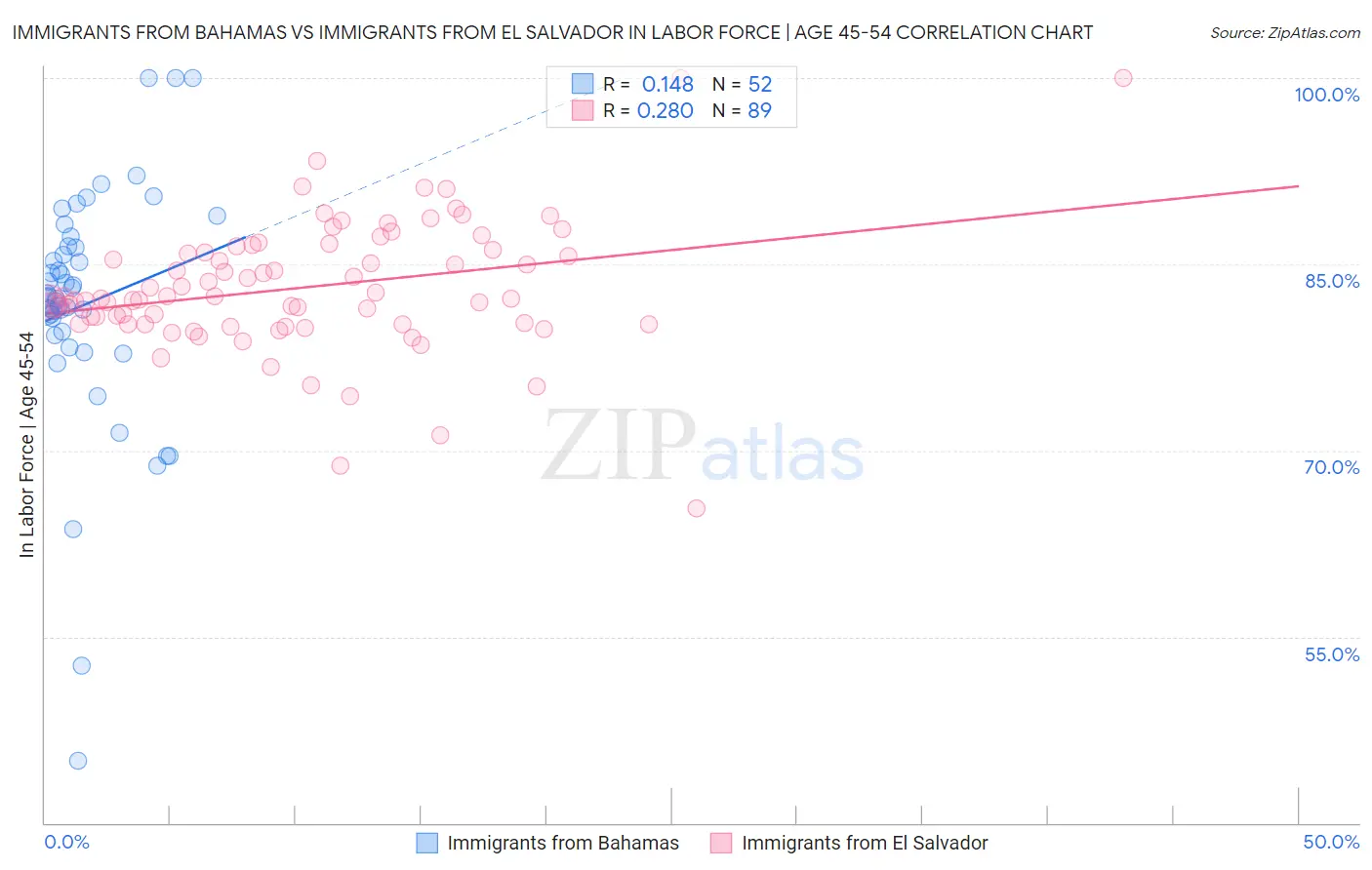 Immigrants from Bahamas vs Immigrants from El Salvador In Labor Force | Age 45-54