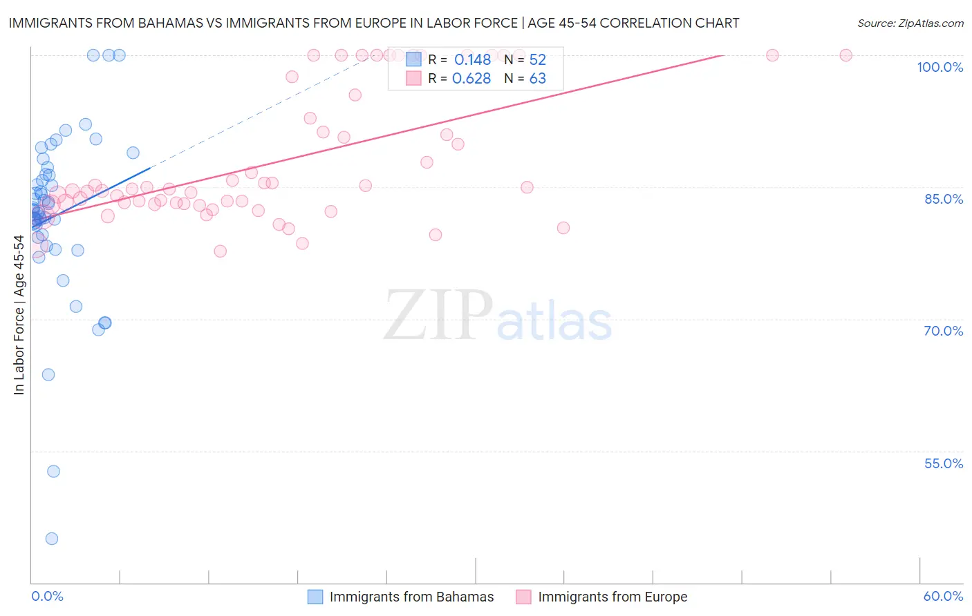 Immigrants from Bahamas vs Immigrants from Europe In Labor Force | Age 45-54