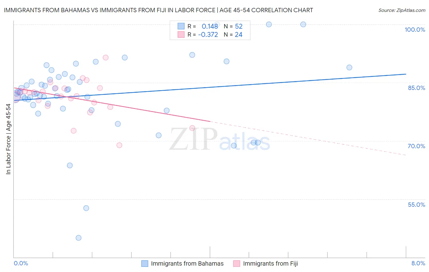 Immigrants from Bahamas vs Immigrants from Fiji In Labor Force | Age 45-54