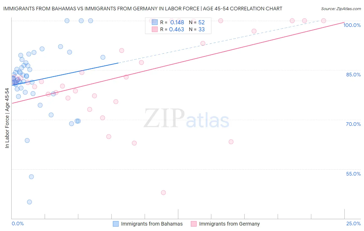 Immigrants from Bahamas vs Immigrants from Germany In Labor Force | Age 45-54