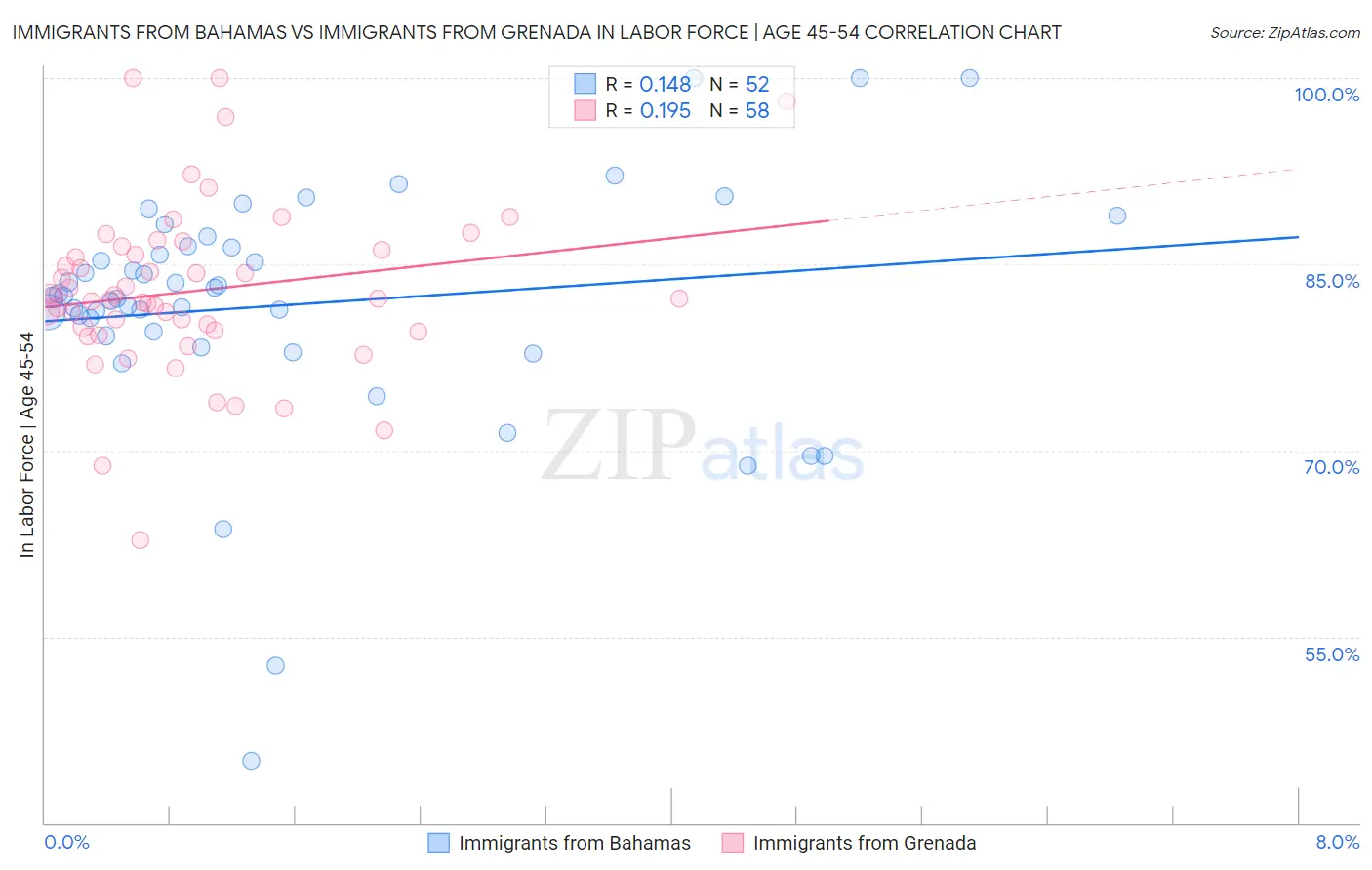 Immigrants from Bahamas vs Immigrants from Grenada In Labor Force | Age 45-54