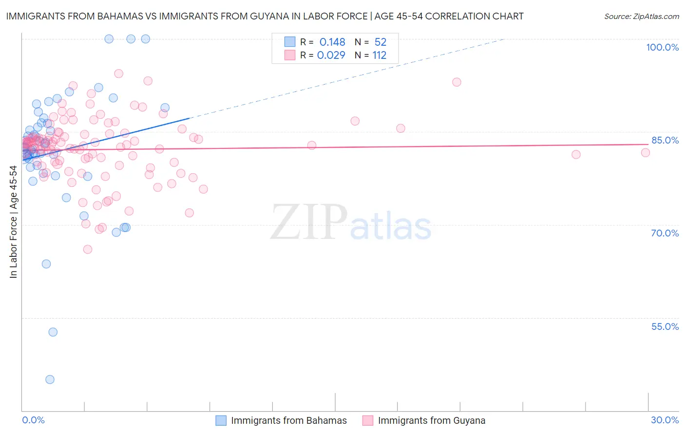 Immigrants from Bahamas vs Immigrants from Guyana In Labor Force | Age 45-54