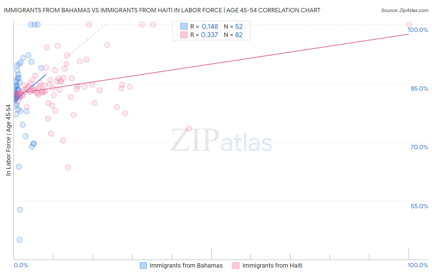 Immigrants from Bahamas vs Immigrants from Haiti In Labor Force | Age 45-54