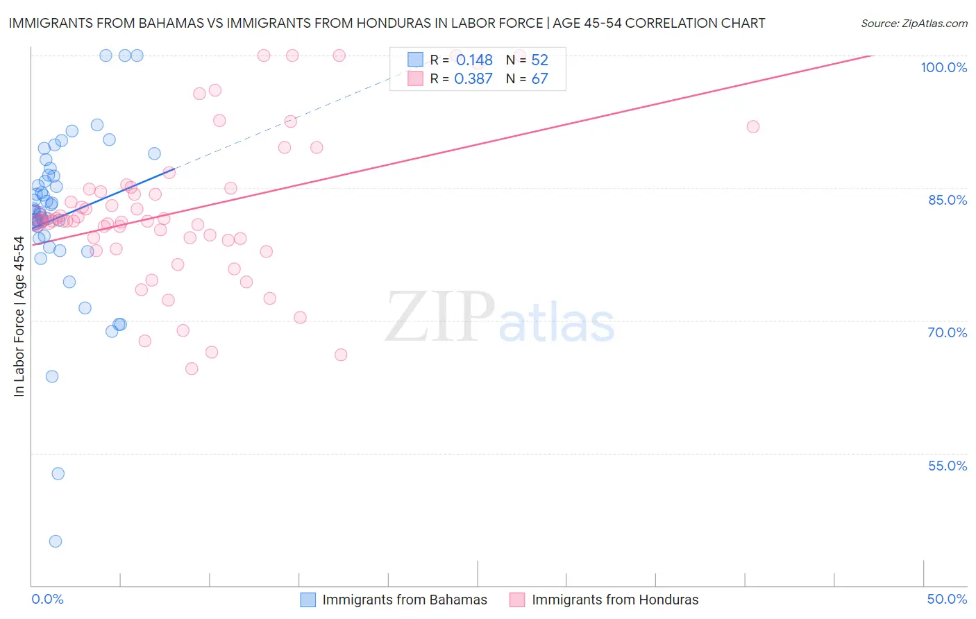 Immigrants from Bahamas vs Immigrants from Honduras In Labor Force | Age 45-54