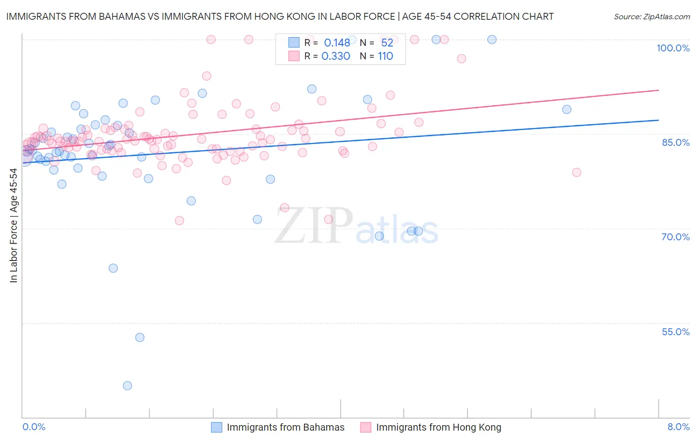 Immigrants from Bahamas vs Immigrants from Hong Kong In Labor Force | Age 45-54