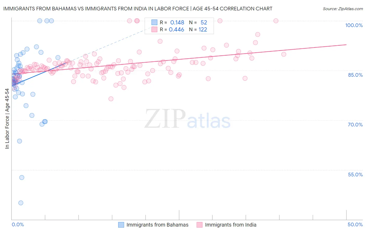 Immigrants from Bahamas vs Immigrants from India In Labor Force | Age 45-54