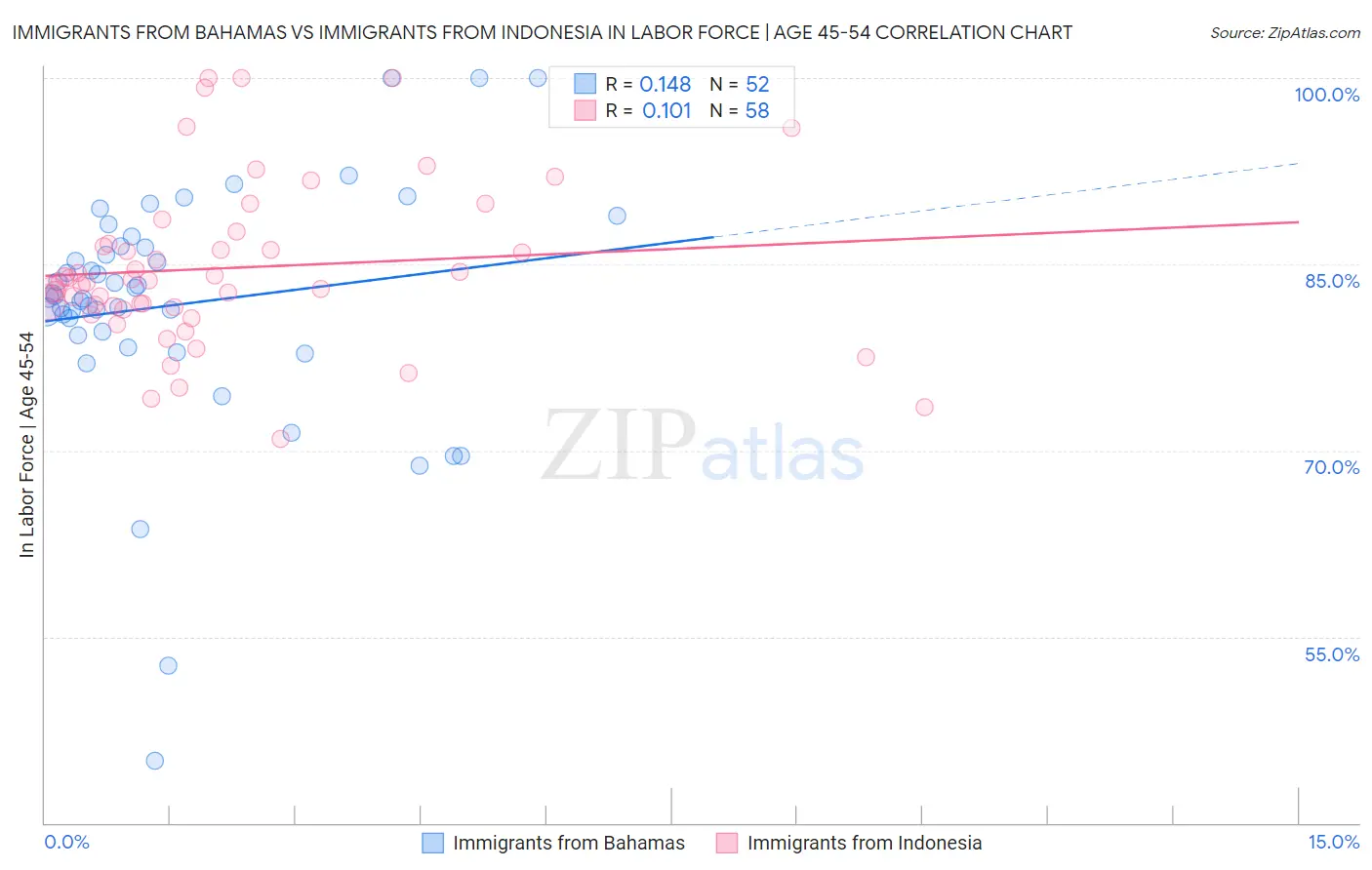 Immigrants from Bahamas vs Immigrants from Indonesia In Labor Force | Age 45-54