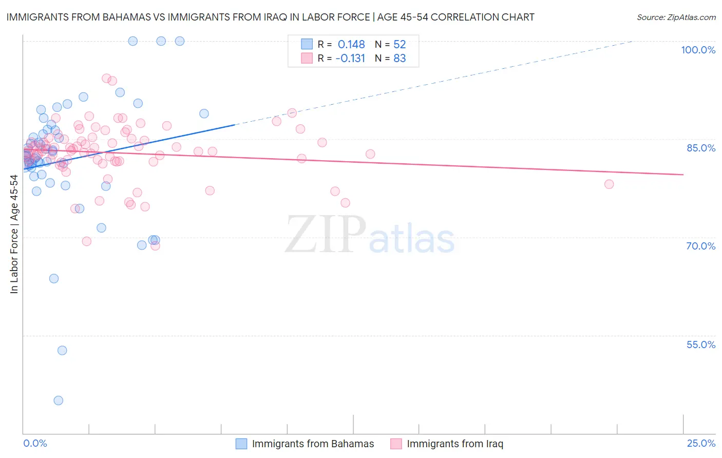 Immigrants from Bahamas vs Immigrants from Iraq In Labor Force | Age 45-54