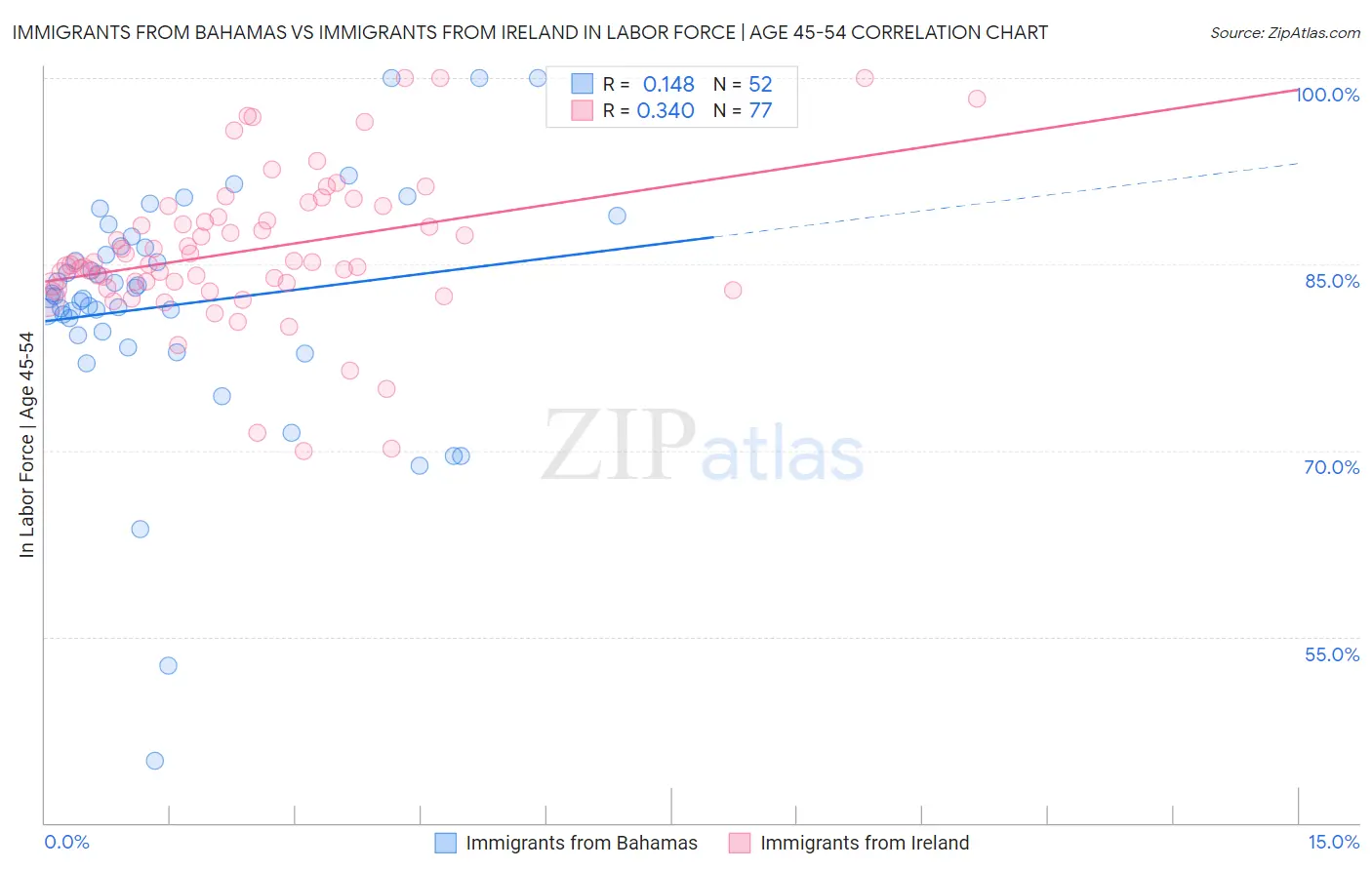 Immigrants from Bahamas vs Immigrants from Ireland In Labor Force | Age 45-54