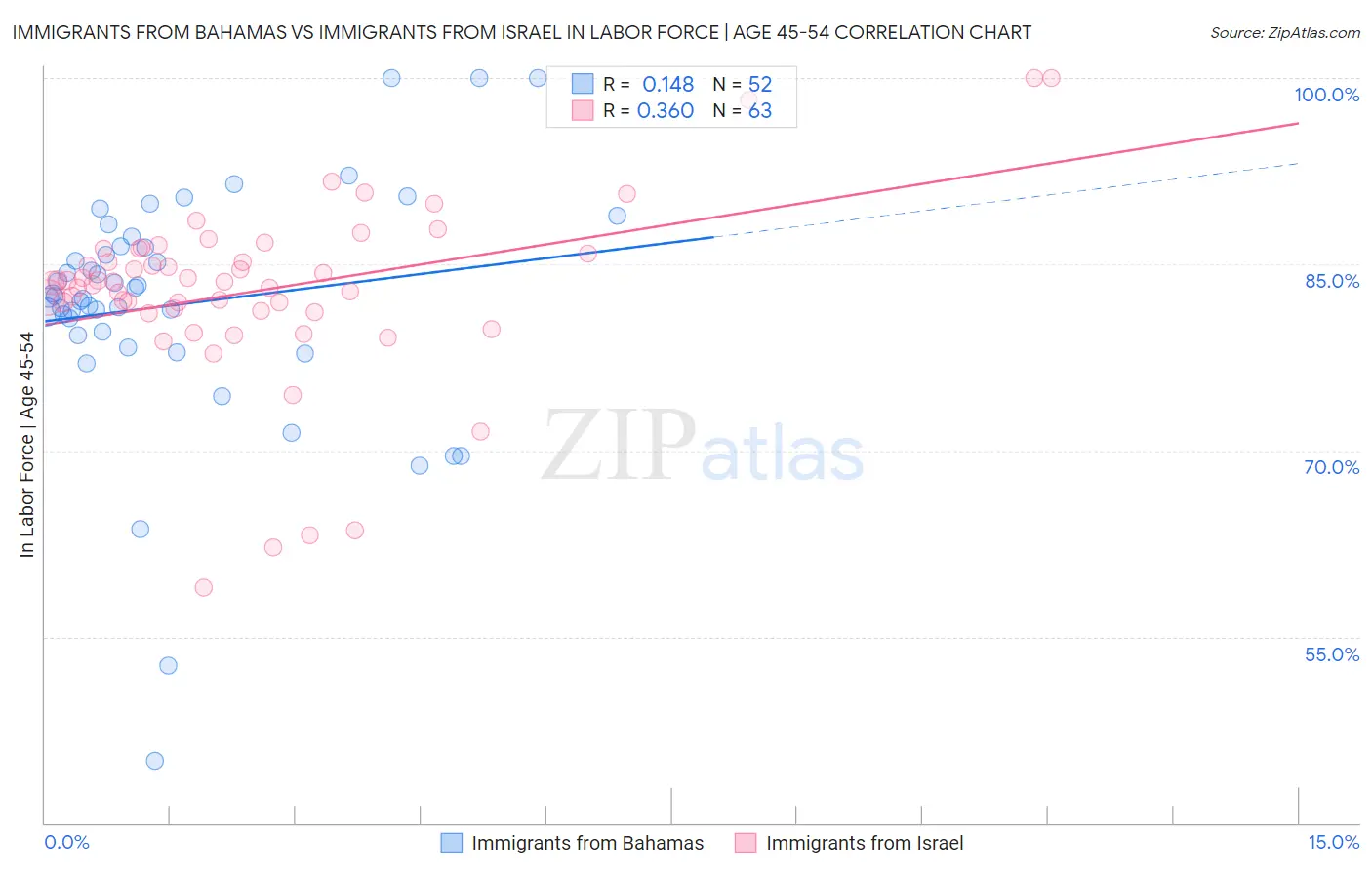 Immigrants from Bahamas vs Immigrants from Israel In Labor Force | Age 45-54
