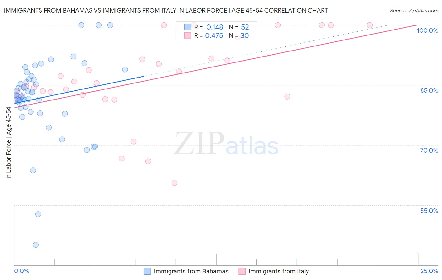 Immigrants from Bahamas vs Immigrants from Italy In Labor Force | Age 45-54