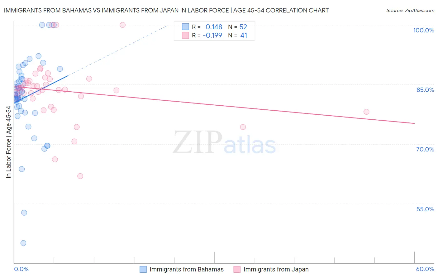 Immigrants from Bahamas vs Immigrants from Japan In Labor Force | Age 45-54