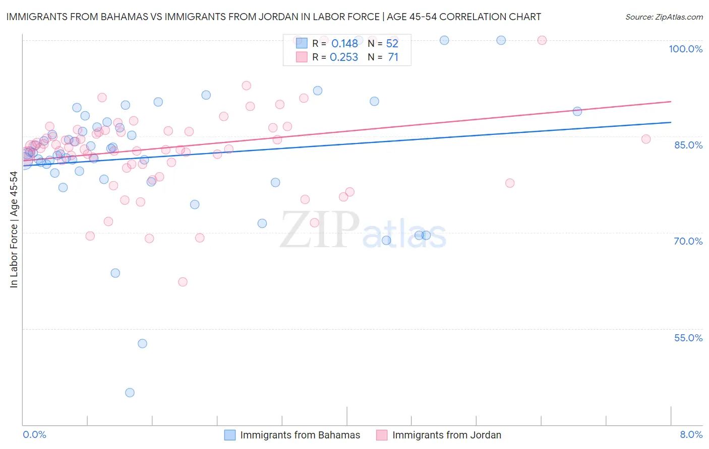 Immigrants from Bahamas vs Immigrants from Jordan In Labor Force | Age 45-54