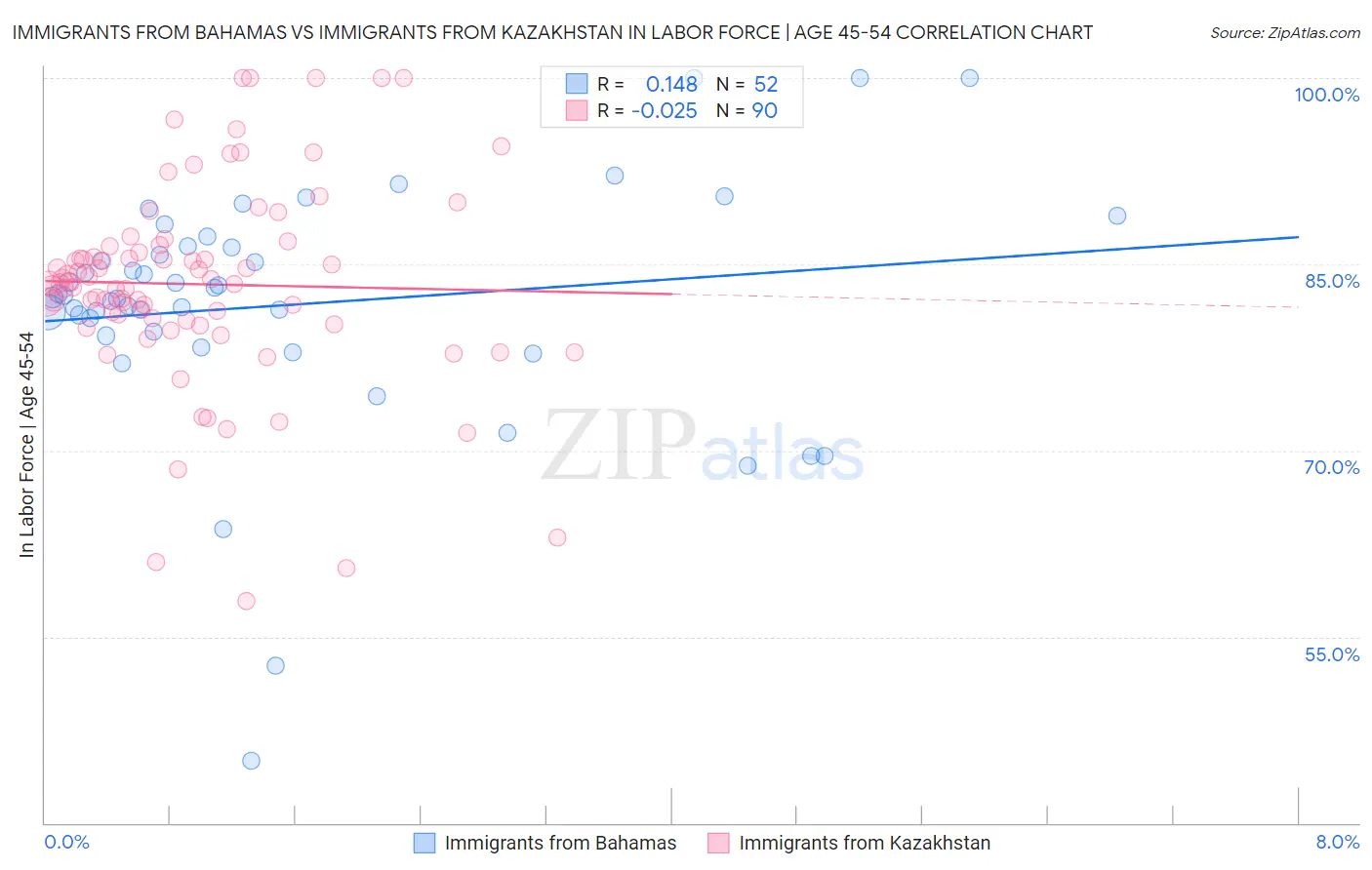 Immigrants from Bahamas vs Immigrants from Kazakhstan In Labor Force | Age 45-54