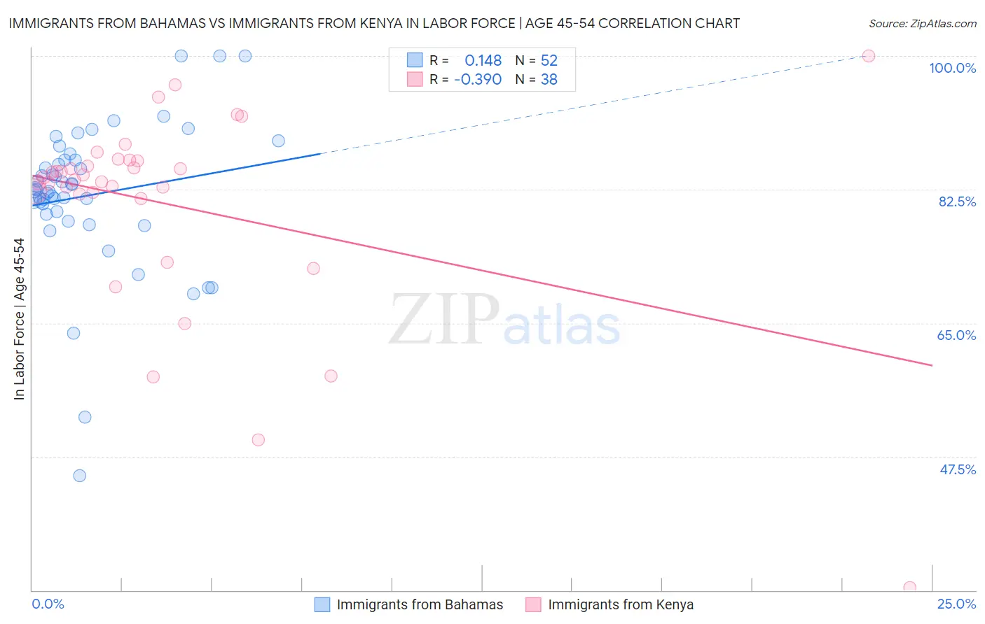 Immigrants from Bahamas vs Immigrants from Kenya In Labor Force | Age 45-54