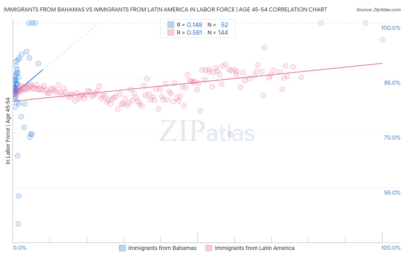 Immigrants from Bahamas vs Immigrants from Latin America In Labor Force | Age 45-54