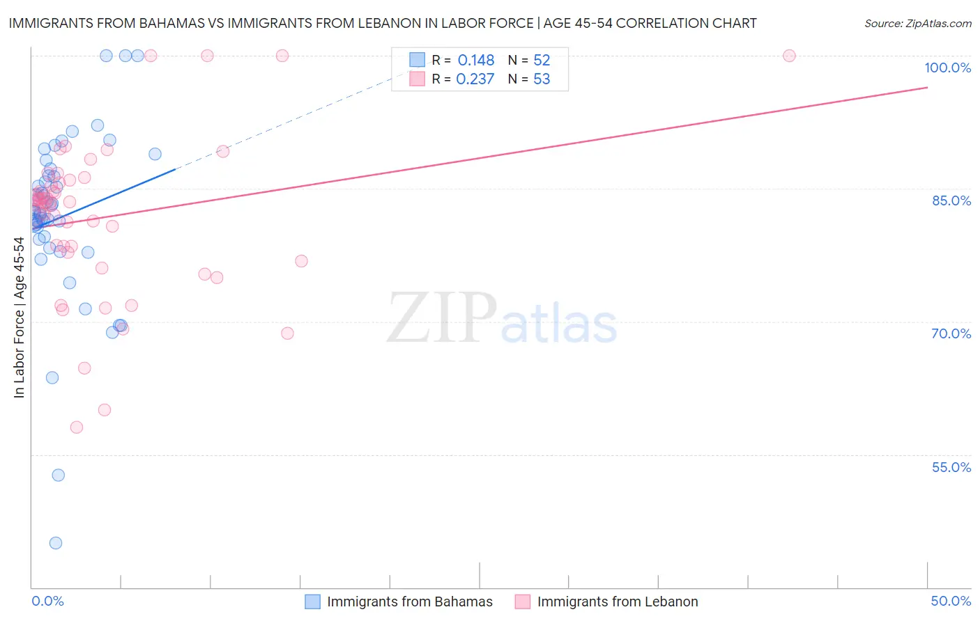 Immigrants from Bahamas vs Immigrants from Lebanon In Labor Force | Age 45-54