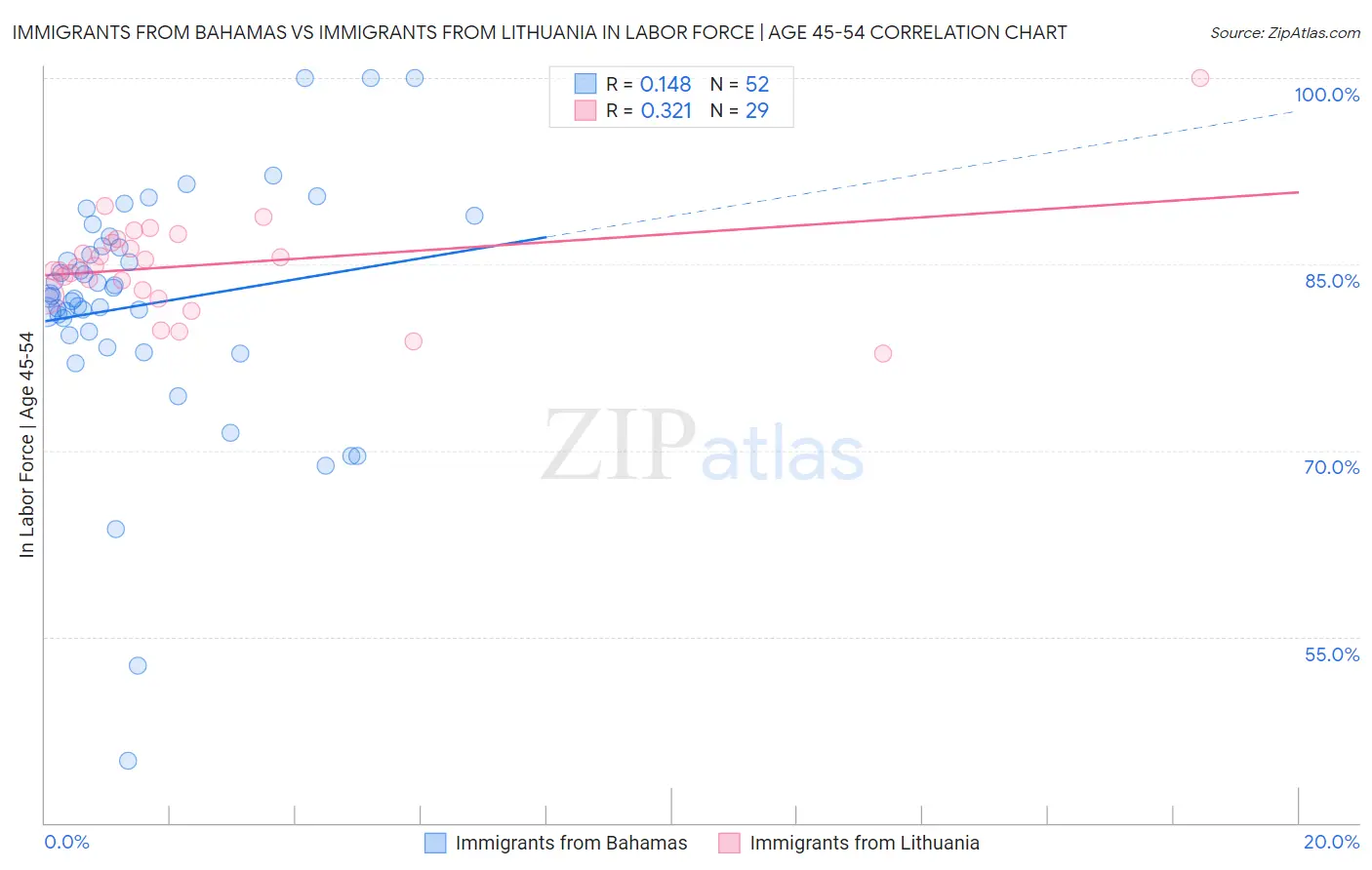 Immigrants from Bahamas vs Immigrants from Lithuania In Labor Force | Age 45-54