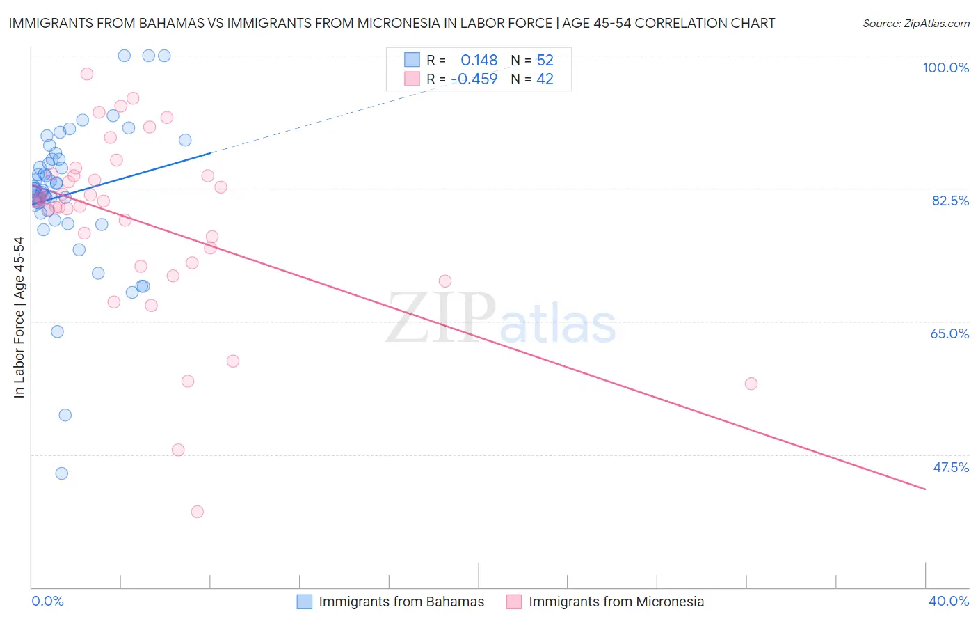 Immigrants from Bahamas vs Immigrants from Micronesia In Labor Force | Age 45-54