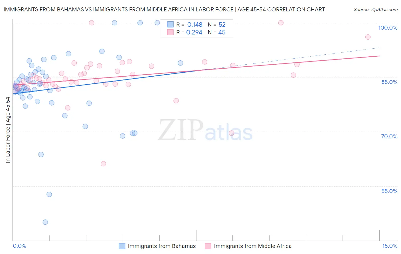 Immigrants from Bahamas vs Immigrants from Middle Africa In Labor Force | Age 45-54