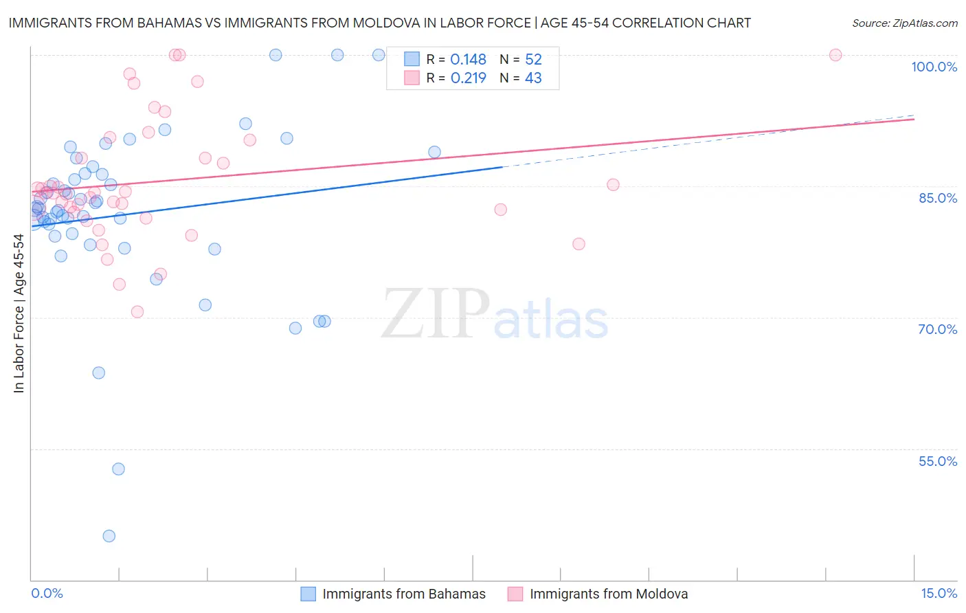 Immigrants from Bahamas vs Immigrants from Moldova In Labor Force | Age 45-54