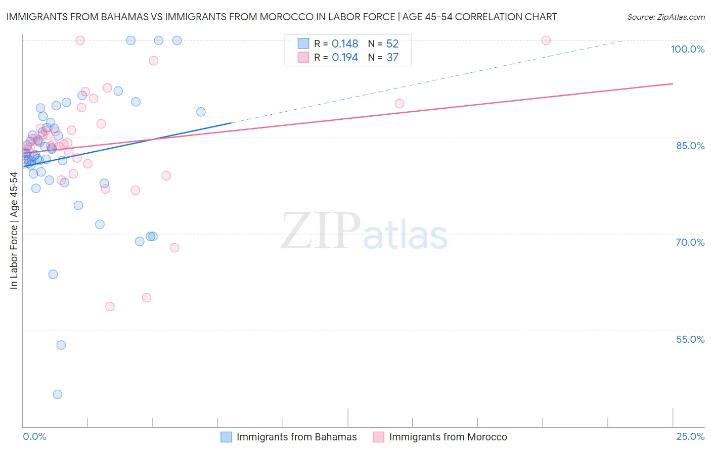 Immigrants from Bahamas vs Immigrants from Morocco In Labor Force | Age 45-54