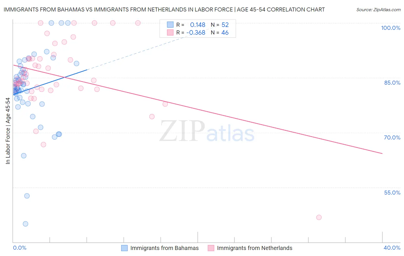 Immigrants from Bahamas vs Immigrants from Netherlands In Labor Force | Age 45-54