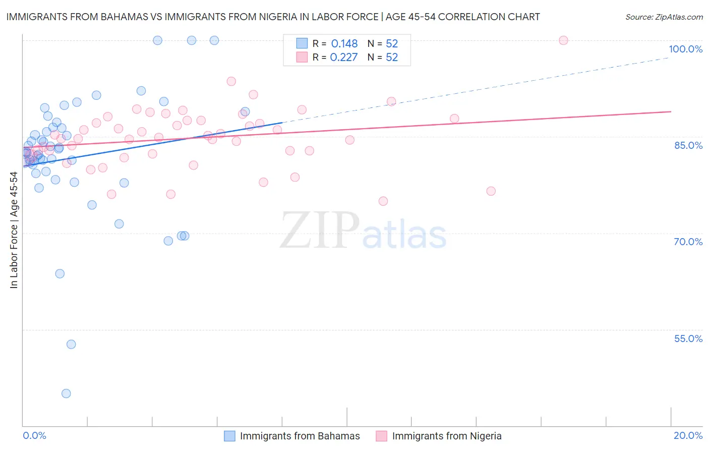 Immigrants from Bahamas vs Immigrants from Nigeria In Labor Force | Age 45-54