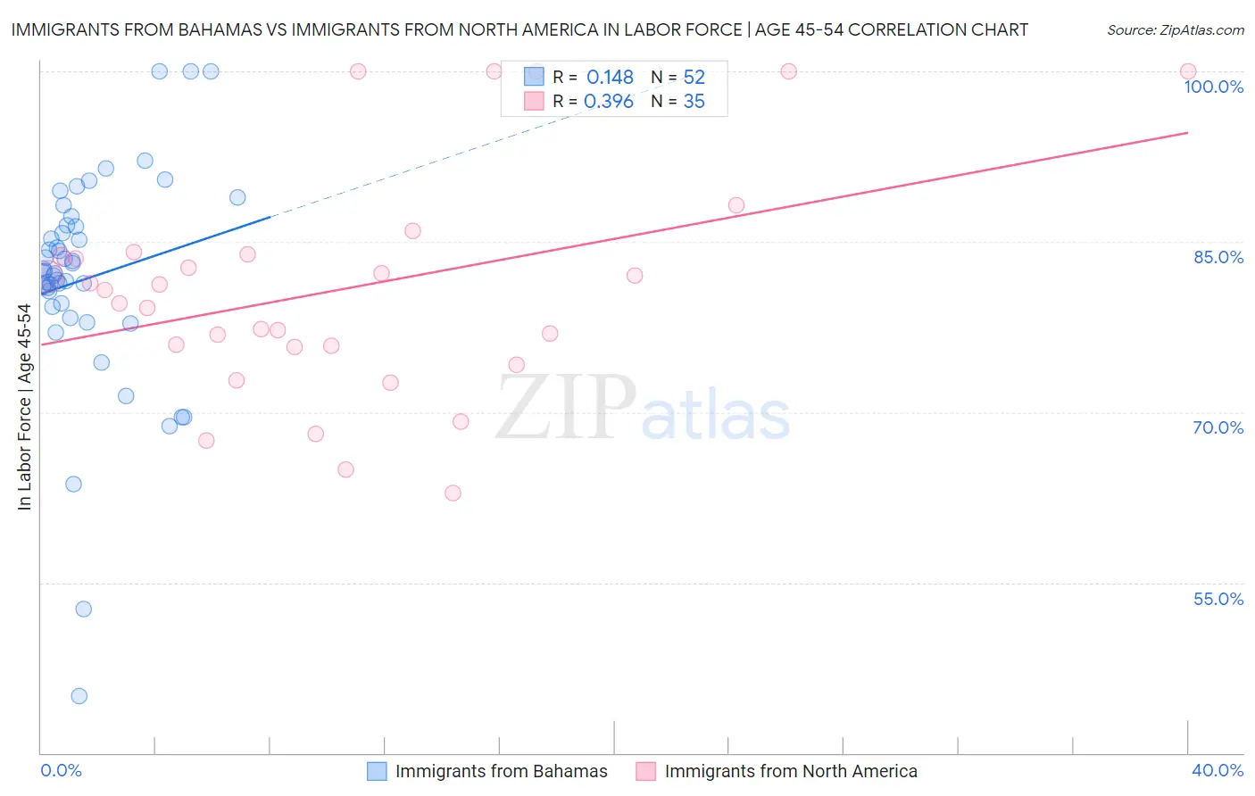 Immigrants from Bahamas vs Immigrants from North America In Labor Force | Age 45-54