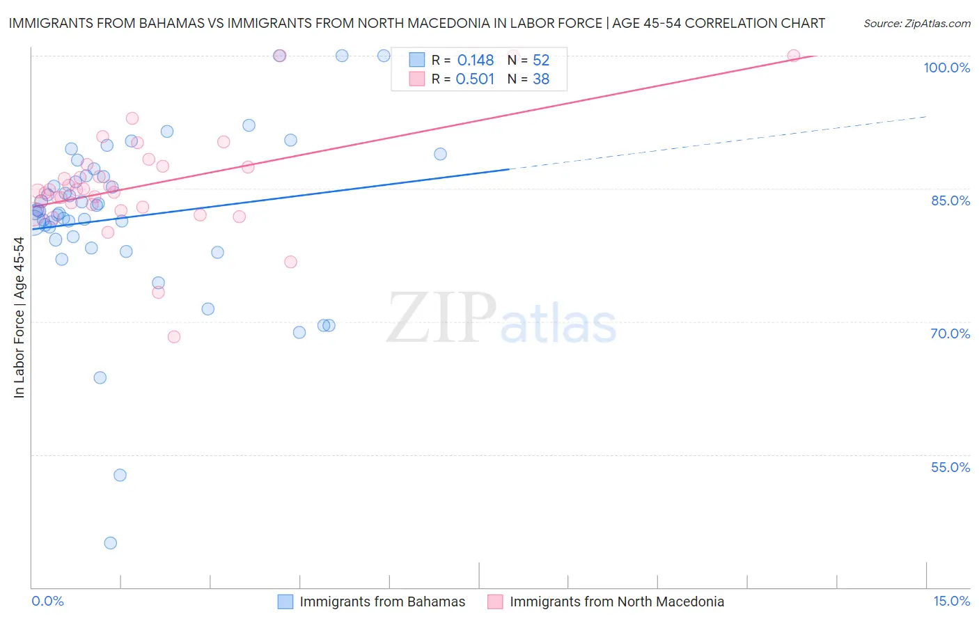 Immigrants from Bahamas vs Immigrants from North Macedonia In Labor Force | Age 45-54