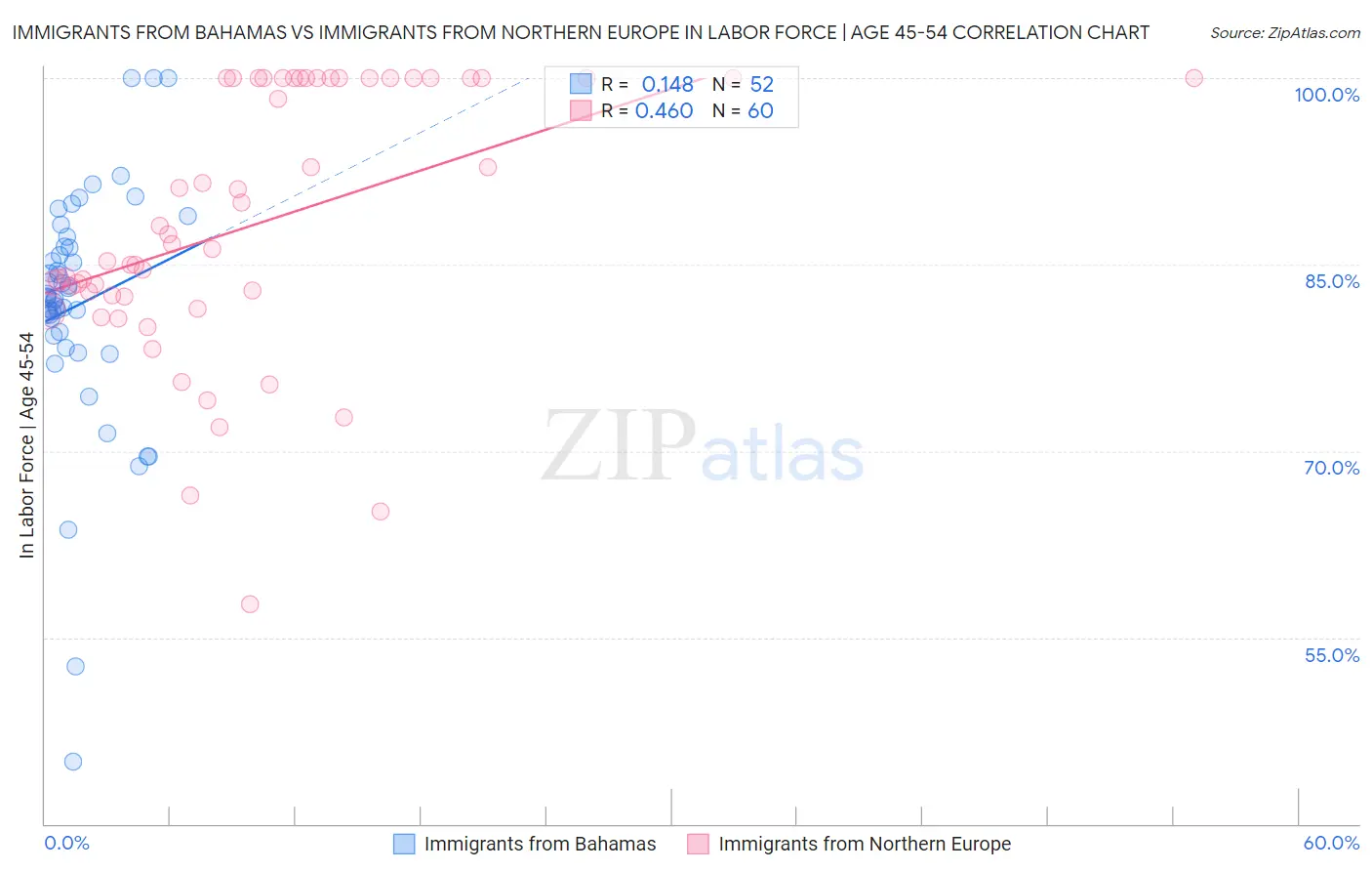 Immigrants from Bahamas vs Immigrants from Northern Europe In Labor Force | Age 45-54