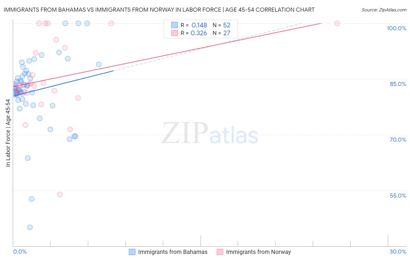 Immigrants from Bahamas vs Immigrants from Norway In Labor Force | Age 45-54
