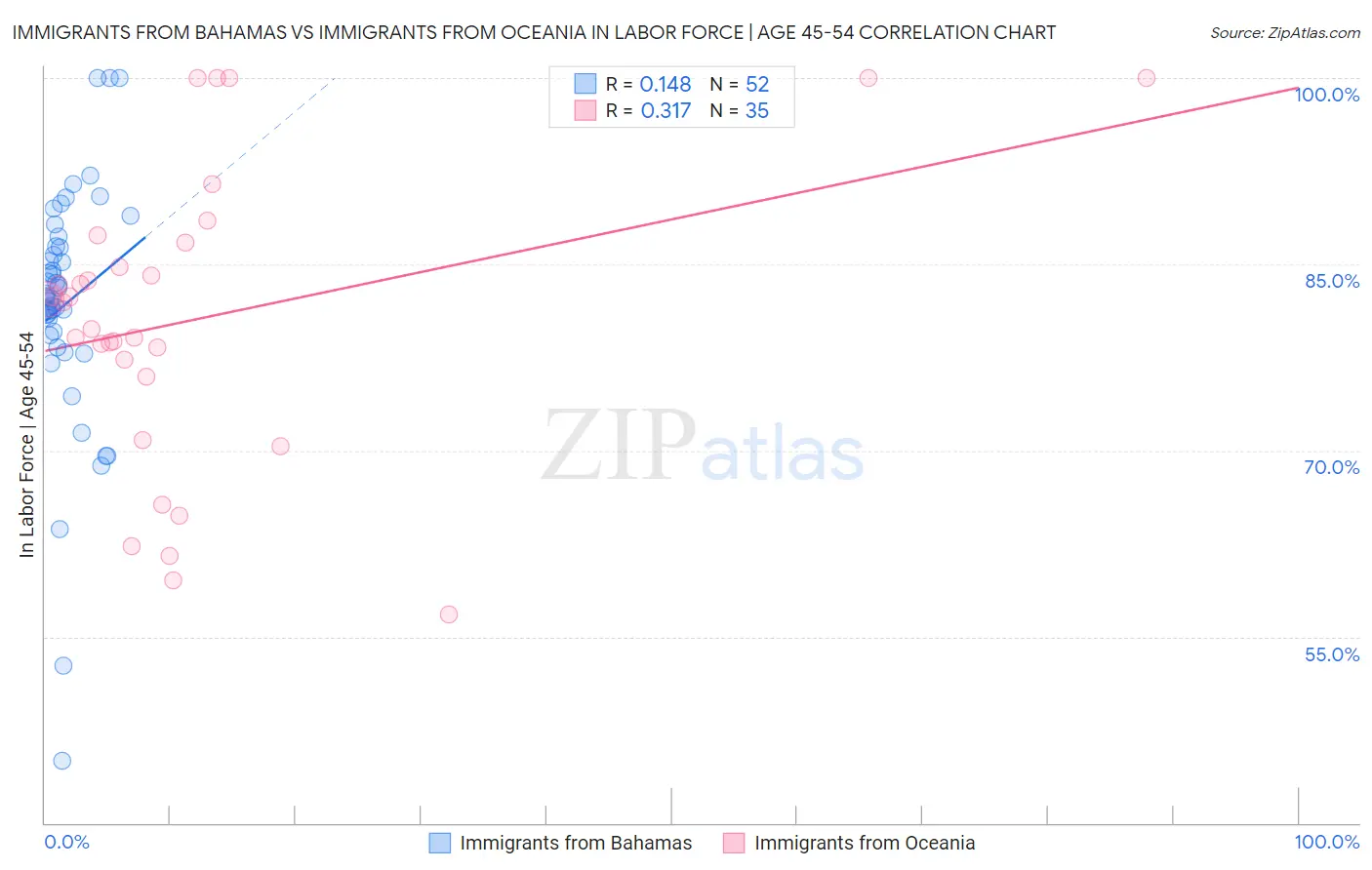 Immigrants from Bahamas vs Immigrants from Oceania In Labor Force | Age 45-54