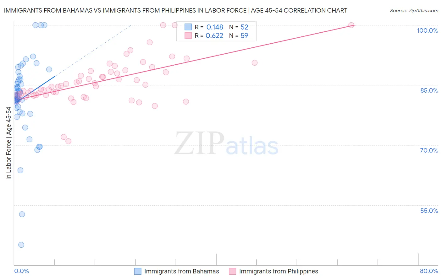 Immigrants from Bahamas vs Immigrants from Philippines In Labor Force | Age 45-54