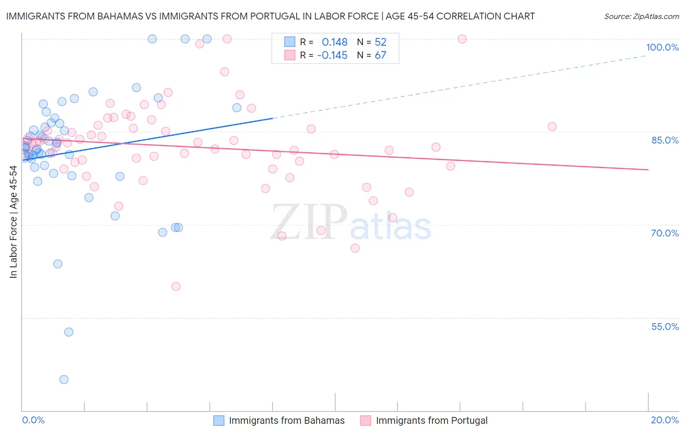 Immigrants from Bahamas vs Immigrants from Portugal In Labor Force | Age 45-54