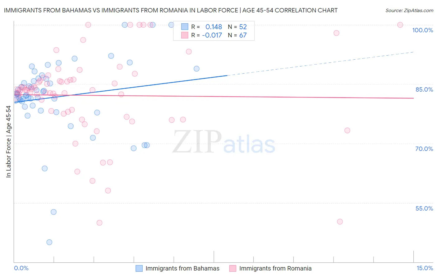 Immigrants from Bahamas vs Immigrants from Romania In Labor Force | Age 45-54