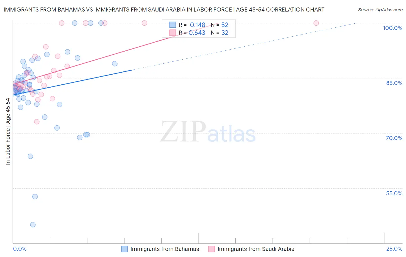 Immigrants from Bahamas vs Immigrants from Saudi Arabia In Labor Force | Age 45-54