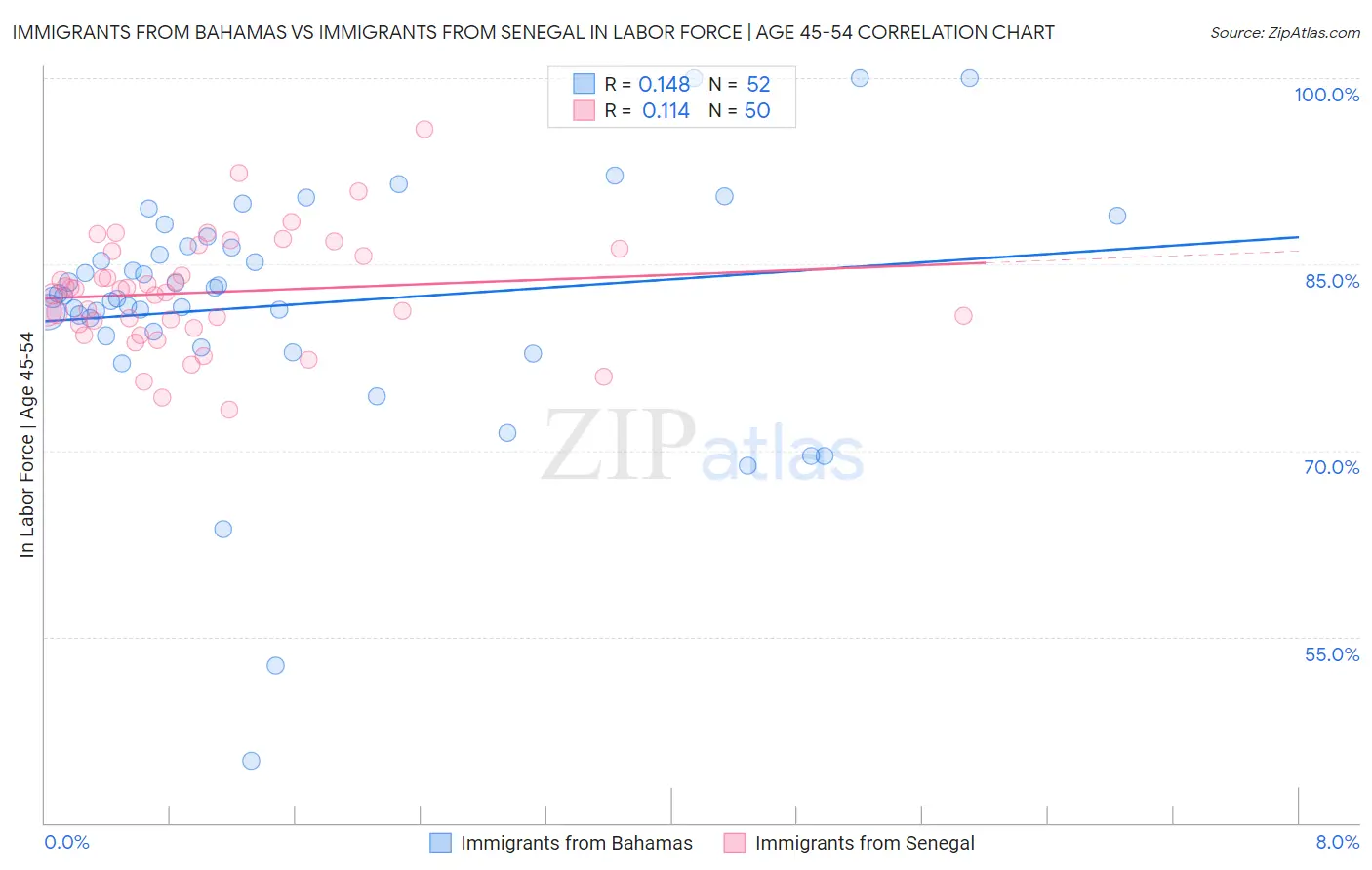 Immigrants from Bahamas vs Immigrants from Senegal In Labor Force | Age 45-54