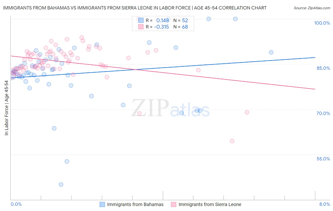 Immigrants from Bahamas vs Immigrants from Sierra Leone In Labor Force | Age 45-54