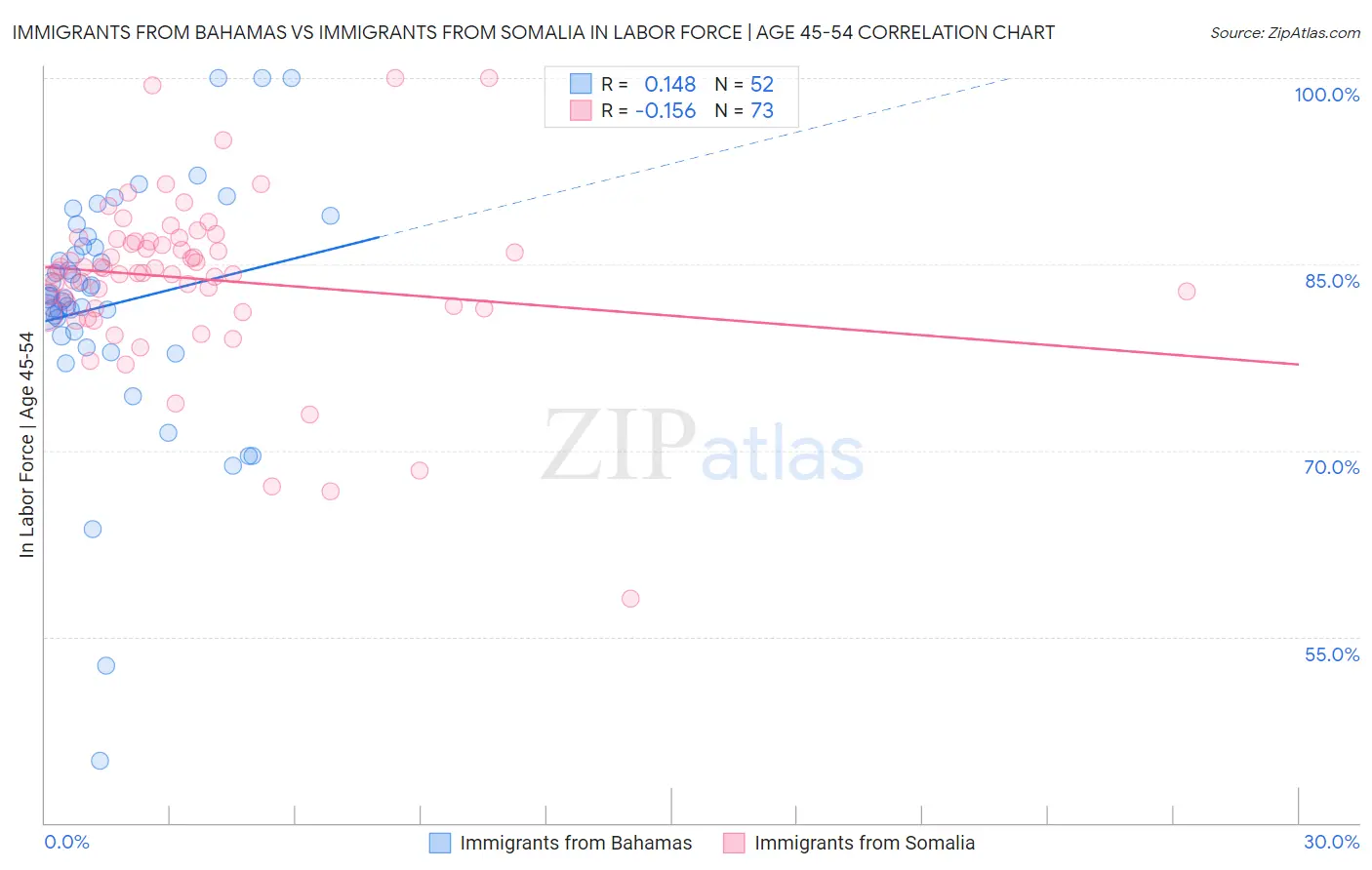 Immigrants from Bahamas vs Immigrants from Somalia In Labor Force | Age 45-54