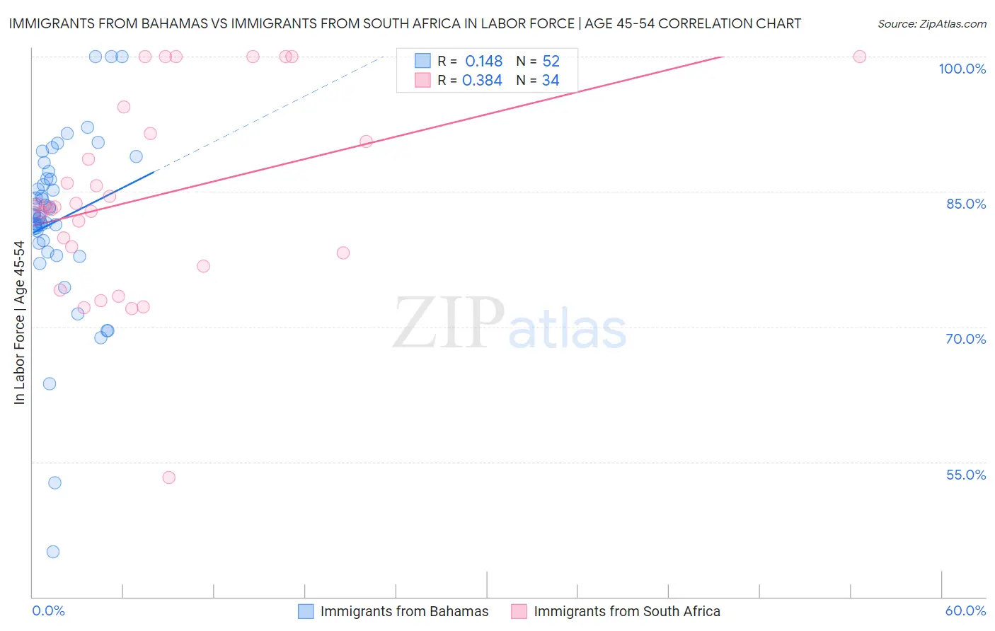 Immigrants from Bahamas vs Immigrants from South Africa In Labor Force | Age 45-54