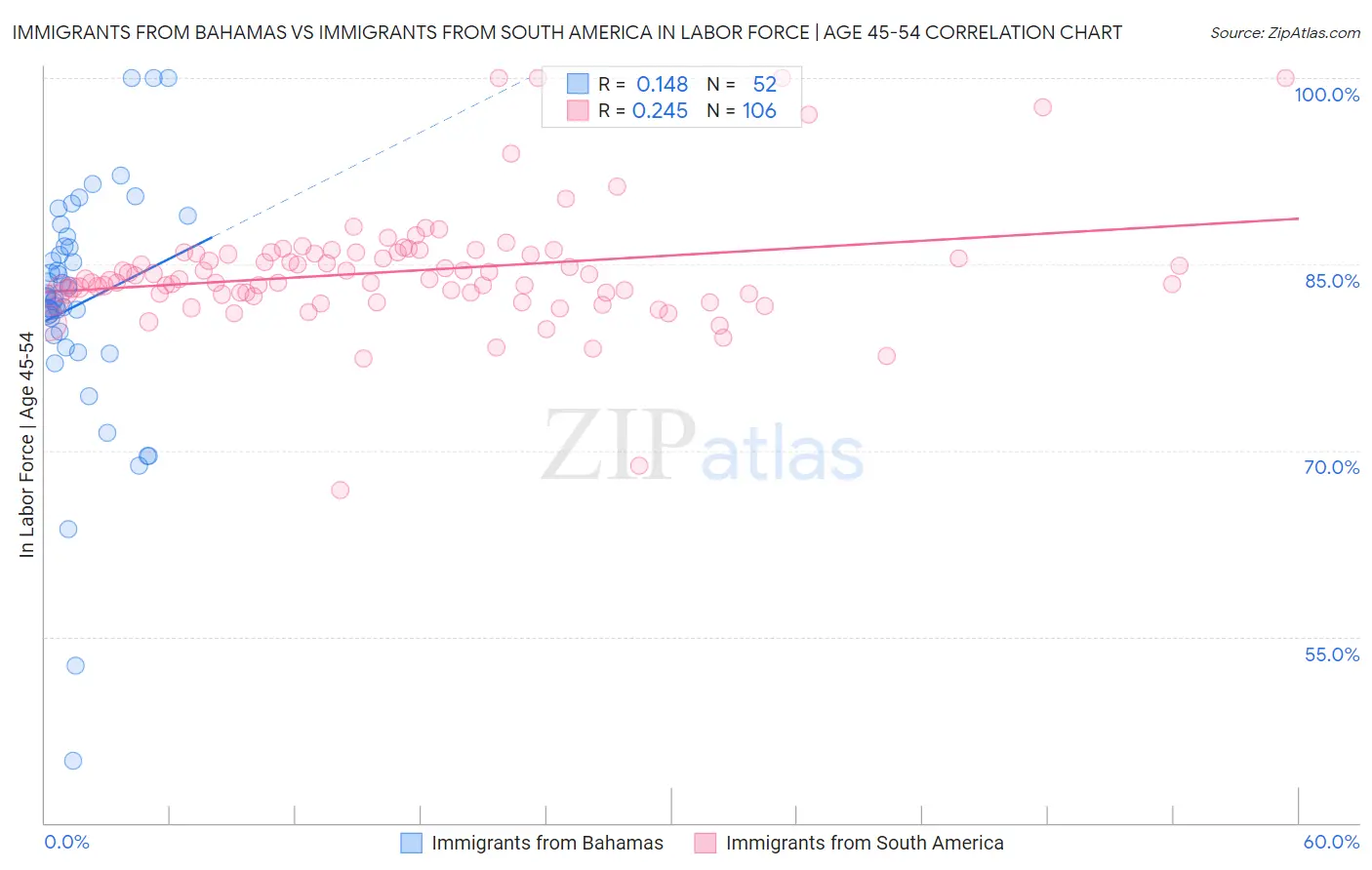 Immigrants from Bahamas vs Immigrants from South America In Labor Force | Age 45-54