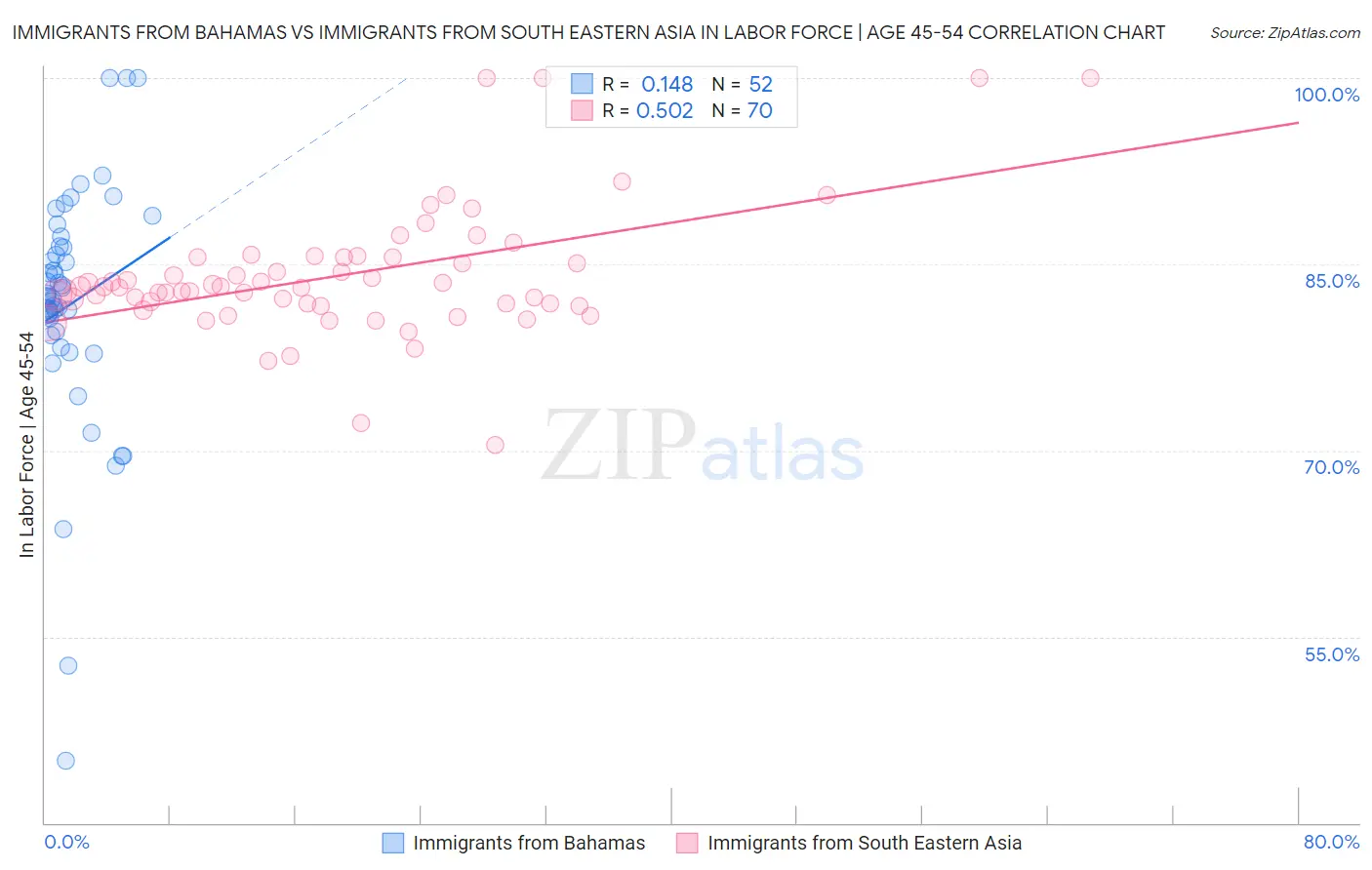 Immigrants from Bahamas vs Immigrants from South Eastern Asia In Labor Force | Age 45-54