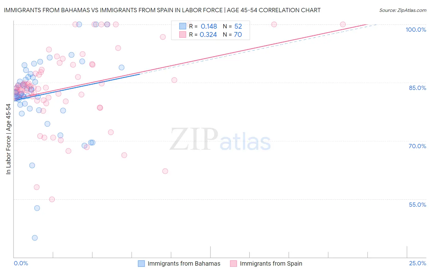 Immigrants from Bahamas vs Immigrants from Spain In Labor Force | Age 45-54