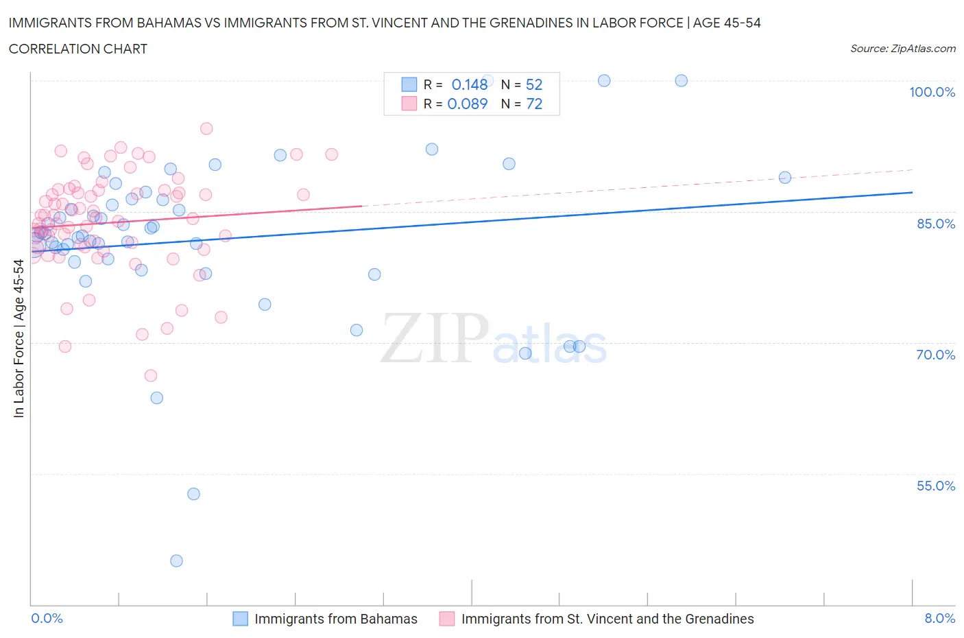 Immigrants from Bahamas vs Immigrants from St. Vincent and the Grenadines In Labor Force | Age 45-54