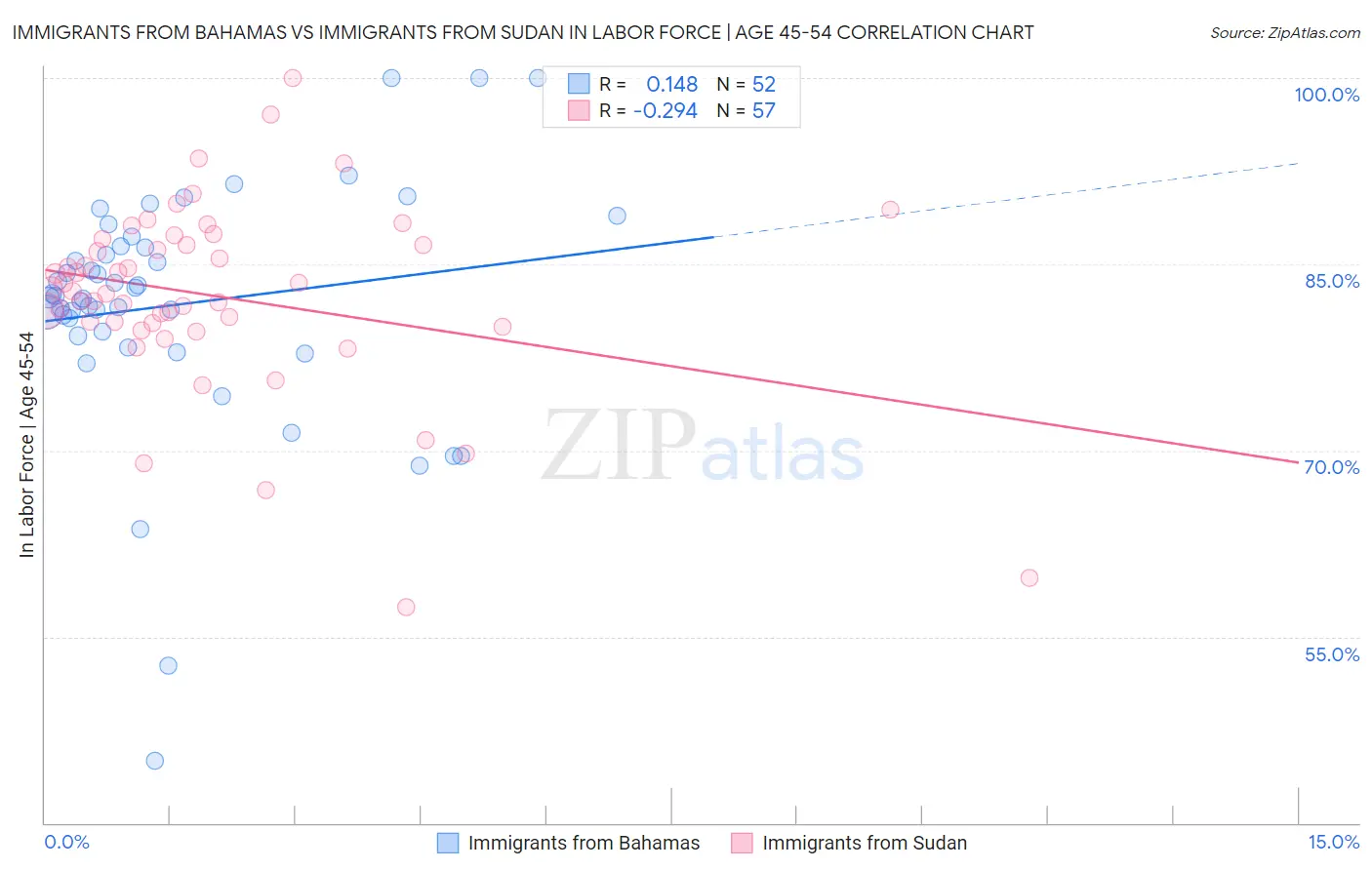 Immigrants from Bahamas vs Immigrants from Sudan In Labor Force | Age 45-54