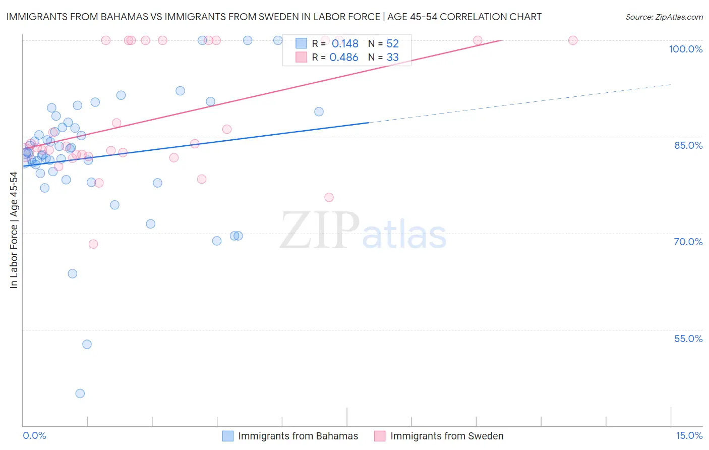 Immigrants from Bahamas vs Immigrants from Sweden In Labor Force | Age 45-54